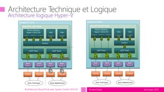 tech.days 2015#mstechdaysArchitecture Cloud Privé avec System Center 2012 R2
Architecture logique Hyper-V
Châssis HP C7000
Lame HP BL 460c Gen8
Lame HP BL 460c Gen8
Parent Partition
Hyper-V 2012 R2
N5000
Vswitch
B22
Tiroir 1
B22
Tiroir 3
LACP Team
B22
Tiroir 2
B22
Tiroir 4
Carte 1
Port 2
Carte 2
Port 2
Management Heartbeat / CSV Live Migration
VM1 VMn
Virtual Network
Adapter
Virtual Network
Adapter
N5000 N5000 N5000
Carte 1
Port 1
Carte 2
Port 1
LACP Team
Zone Technique Zone Déploiement
Châssis HP C7000
Lame HP BL 460c Gen8
Lame HP BL 460c Gen8
Parent Partition
Hyper-V 2012 R2
N5000
Vswitch
B22
Tiroir 1
B22
Tiroir 3
LACP Team
B22
Tiroir 2
B22
Tiroir 4
Carte 1
Port 2
Disabled
Management Heartbeat / CSV Live Migration
VM1 VMn
Virtual Network
Adapter
Virtual Network
Adapter
N5000 N5000 N5000
Carte 1
Port 1
Carte 2
Port 1
LACP Team
Zone Technique Zone Déploiement
Carte 2
Port 2
Disabled
 