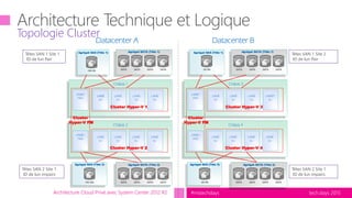 tech.days 2015#mstechdaysArchitecture Cloud Privé avec System Center 2012 R2
Topologie Cluster
LAME1
FM2
LAME
SU
Châssis 2
Datacenter A
Cluster Hyper-V 2
LAME
SU
LAME
SU
LAME
SU
DATA DATA DATADATACSV SAS
LAME
SU
Châssis 1
Cluster Hyper-V 1
LAME
SU
LAME
SU
LAME
SU
LAME1
FM1
DATA
Agrégat SATA (Tête 1)
DATA DATADATA
Agrégat SAS (Tête 1)
CSV OS
Agrégat SAS (Tête 2) Agrégat SATA (Tête 2)
LAME1
FM2
LAME
SU
Châssis 4
Cluster Hyper-V 4
LAME
SU
LAME
SU
LAME
SU
DATA DATA DATADATAOS FM
<<<<<<<<
LAME
SU
Châssis 3
Cluster Hyper-V 3
LAME
SU
LAME
SU
LAME5
SU
LAME1
FM1
DATA
Agrégat SATA (Tête 1)
DATA DATADATA
Agrégat SAS (Tête 1)
OS FM
Agrégat SAS (Tête 2) Agrégat SATA (Tête 2)
Datacenter B
Cluster
Hyper-V FM
Cluster
Hyper-V FM
LAME
SU
Têtes SAN 1 Site 1
ID de lun Pair
Têtes SAN 2 Site 1
ID de lun impairs
Têtes SAN 1 Site 2
ID de lun Pair
Têtes SAN 2 Site 1
ID de lun impairs
 