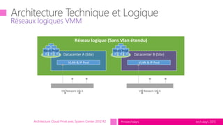 tech.days 2015#mstechdaysArchitecture Cloud Privé avec System Center 2012 R2
Réseaux logiques VMM
Datacenter A (Site) Datacenter B (Site)
VLAN & IP Pool VLAN & IP Pool
Réseau logique (Sans Vlan étendu)
Datacenter A (Site) Datacenter B (Site)
VLAN & IP Pool
Hosts Prod
VLAN & IP Pool
Hosts Prod
 