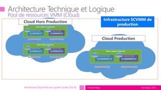 tech.days 2015#mstechdaysArchitecture Cloud Privé avec System Center 2012 R2
Pool de ressources VMM (Cloud)
Datacenter A (Site) Datacenter B (Site)
VLAN & IP Pool VLAN & IP Pool
Réseau logique Pré-production
Datacenter A (Site) Datacenter B (Site)
VLAN & IP Pool
Hors Prod
VLAN & IP Pool
Hors Prod
Datacenter A (Site) Datacenter B (Site)
VLAN & IP Pool VLAN & IP Pool
Réseau logique Intégration
Datacenter A (Site) Datacenter B (Site)
VLAN & IP Pool
Hors Prod
VLAN & IP Pool
Hors Prod
Cloud Hors Production
Cloud Production
Datacenter A (Site) Datacenter B (Site)
VLAN & IP Pool VLAN & IP Pool
Réseau logique Production
Datacenter A (Site) Datacenter B (Site)
VLAN & IP Pool
Hosts Prod
VLAN & IP Pool
Hosts Prod
Infrastructure SCVMM de
production
 