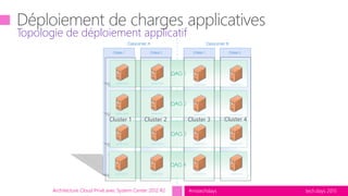 tech.days 2015#mstechdaysArchitecture Cloud Privé avec System Center 2012 R2
Topologie de déploiement applicatif
CLUSTER 1 CLUSTER 4CLUSTER 3CLUSTER 2
Datacenter A Datacenter B
Châssis 1 Châssis 2 Châssis 1 Châssis 2
DAG 1
Lame Exch Lame Exch Lame Exch Lame Exch
DAG 2
Lame Exch Lame Exch Lame Exch Lame Exch
DAG 3
Lame Exch Lame Exch Lame Exch Lame Exch
DAG 4
Lame Exch Lame Exch Lame Exch Lame Exch
Cluster 1 Cluster 2 Cluster 3 Cluster 4
 