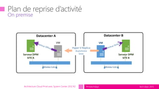 tech.days 2015#mstechdaysArchitecture Cloud Privé avec System Center 2012 R2
On premise
Datacenter A Datacenter B
VM
Serveur DPM
SITE B
VM
Hyper-V Replica
Asynchrone
5minServeur DPM
SITE A
 