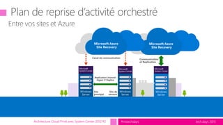 tech.days 2015#mstechdaysArchitecture Cloud Privé avec System Center 2012 R2
Entre vos sites et Azure
Communication
et Replication
Microsoft Azure
Site Recovery
Primary
Site
Windows
Server
Microsoft Azure
Site Recovery
Canal de communication
Replication channel:
Hyper-V Replica
Site
principal
Windows
Server
Site de
secours
Windows
Server
 