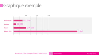 tech.days 2015#mstechdaysArchitecture Cloud Privé avec System Center 2012 R2
Downloads
Media clics
Installs
Rejets
202 000
62 000
276 000
1,4M
 