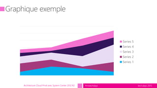 tech.days 2015#mstechdaysArchitecture Cloud Privé avec System Center 2012 R2
 