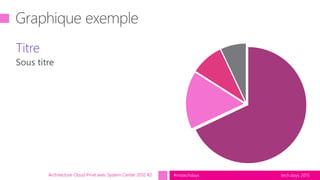 tech.days 2015#mstechdaysArchitecture Cloud Privé avec System Center 2012 R2
Titre
 