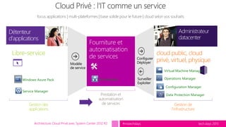tech.days 2015#mstechdaysArchitecture Cloud Privé avec System Center 2012 R2
Administrateur
datacenter
focus applications | multi-plateformes | base solide pour le future | cloud selon vos souhaits
Windows Azure Pack Orchestrator
Service Manager
Virtual Machine Manager
Configuration Manager
Operations Manager
Data Protection Manager
 