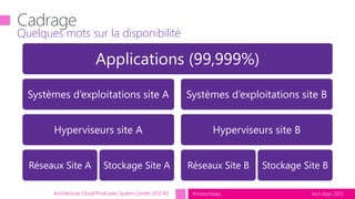 tech.days 2015#mstechdaysArchitecture Cloud Privé avec System Center 2012 R2
Quelques mots sur la disponibilité
Applications (99,999%)
Systèmes d’exploitations site A
Hyperviseurs site A
Réseaux Site A Stockage Site A
Systèmes d’exploitations site B
Hyperviseurs site B
Réseaux Site B Stockage Site B
 