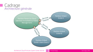 tech.days 2015#mstechdaysArchitecture Cloud Privé avec System Center 2012 R2
Architecture générale
Partition Parent du Cloud
(services mutualisés ou Fabric
Management)
Partition Enfant
Entité A
Partition Enfant
Entité x dans Zone x
Partition Enfant
Entité B
 