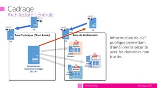 tech.days 2015#mstechdays
Architecture générale
Domaine
Intégration
Applications
Domaine
Production
Applications
Domaine
Pré-production
Applications
Infrastructure de clef
publique permettant
d’améliorer la sécurité
avec les domaines non
trustés.
System Center
Operation Manager
2012 R2
SCOM
Gateway
SCOM
Gateway
SCOM
Gateway
Zone Technique (Cloud Fabric) Zone de déploiement
PKI PKI
CACA
 