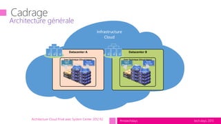 tech.days 2015#mstechdaysArchitecture Cloud Privé avec System Center 2012 R2
Architecture générale
Datacenter A Datacenter B
Cluster
Fabric
Management
Cluster
Scale Unit
Zone Technique (Cloud Fabric)
Cloud
Charges
Production
Cloud
Charges Hors
Prod
Cluster
Fabric
Management
Cluster
Scale Unit
Zone Technique (Cloud Fabric)
Cloud
Charges
Production
Cloud
Charges Hors
Prod
Infrastructure
Cloud
 