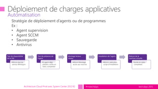 tech.days 2015#mstechdaysArchitecture Cloud Privé avec System Center 2012 R2
Automatisation
Test de disponibilité
de la VM
•Winrm test du
service Winlogon
Test de présence de
l’agent
•Si agent déjà
présent, sortie en
statu completed
Montage lecteur
réseau
•Winrm Montage
accès aux sources
Installation de l’agent
•Winrm, exécution
script d’installation
Reboot de la
machine virtuelle
•Sortie en statu
completed
Stratégie de déploiement d’agents ou de programmes
Ex :
• Agent supervision
• Agent SCCM
• Sauvegarde
• Antivirus
 