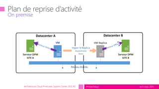 tech.days 2015#mstechdaysArchitecture Cloud Privé avec System Center 2012 R2
On premise
Datacenter A
Serveur DPM
SITE A
Datacenter B
VM VM Replica
Serveur DPM
SITE B
Hyper-V Replica
Asynchrone
5min
 