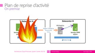 tech.days 2015#mstechdaysArchitecture Cloud Privé avec System Center 2012 R2
On premise
Datacenter A Datacenter B
VM
Serveur DPM
SITE B
VM Replica
Hyper-V Replica
Asynchrone
5minServeur DPM
SITE A
 