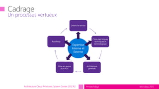 tech.days 2015#mstechdaysArchitecture Cloud Privé avec System Center 2012 R2
Un processus vertueux
Définir le service
Choix des briques
techniques et
technologique
Architecture
générale
Mise en œuvre
d’un POC
RoadMap
Expertise
Interne et
Externe
 