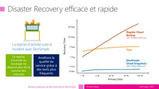 tech.days 2015#mstechdaysBonnes pratiques de Microsoft Azure StorSimple
La reprise d’activité suite à
incident avec StorSimple
RecoveryTime
Primary Data
1 TB 5 TB 20 TB 50 TB 100 TB
15 Min.
1 Hour
1 Day
7 Days
30 Days
90 Days
Regular Cloud
Backup
with 100 Mbps WAN Link
Tape
StorSimple
Cloud Snapshots
with 50 Mbps WAN Link
La reprise
d’activité du
stockage ne
dépend plus de la
somme des
volumes
Améliore la
qualité de
service grâce à
des tests plus
fréquents
 