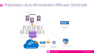 tech.days 2015#mstechdays
Présentation de la démonstration PRA avec StorSimple
StorSimple Manager
Applications
StorSimple Hybrid Storage Array
Data Center
HyperV ServerWindows File
Server
Azure Data Center
Azure-based
Applications
Virtual Appliance
StorSimple
Windows File
Server
Virtual Appliance
StorSimple
 