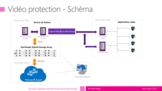 tech.days 2015#mstechdaysBonnes pratiques de Microsoft Azure StorSimple
StorSimple Manager
shareWindows File Server
Azure Data Center
Service de fichiers
StorSimple Hybrid Storage Array
Windows File
Server
Windows File
Server
Data Center client
Applications vidéo
Serveurs
vidéo
Serveur vidéo
Data Center vidéo
 