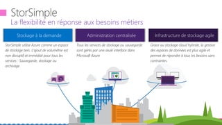tech.days 2015#mstechdays
La flexibilité en réponse aux besoins métiers
StorSimple utilise Azure comme un espace
de stockage tiers. L’ajout de volumétrie est
non disruptif et immédiat pour tous les
services : Sauvegarde, stockage ou
archivage
Stockage à la demande
Tous les services de stockage ou sauvegarde
sont gérés par une seule interface dans
Microsoft Azure
Administration centralisée
Grace au stockage cloud hybride, la gestion
des espaces de données est plus agile et
permet de répondre à tous les besoins sans
contraintes.
Infrastructure de stockage agile
 