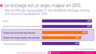 tech.days 2015#mstechdays
Plus de 50% des responsables IT ont identifié le stockage comme
une source d’inquiétude en 2014
Bonnes pratiques de Microsoft Azure StorSimple
Source: Enterprise Strategy Group (ESG)
Sécurité
Augmentation du taux de concentration des machines
Gestion de la sécurité des données
Gestion de l’augmentation des données
Virtualisation des postes clients
32%
32%
29%
25%
24%
 