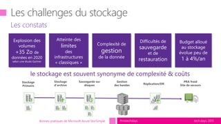 tech.days 2015#mstechdays
Les constats
Bonnes pratiques de Microsoft Azure StorSimple
Budget alloué
au stockage
évolue peu de
1 à 4%/an
Stockage
Primaire
Sauvegarde sur
disques
Gestion
des bandes
Stockage
d’archive Réplication/DR
PRA froid
Site de secours
Complexité de
gestion
de la donnée
Difficultés de
sauvegarde
et de
restauration
Explosion des
volumes
+35 Zo de
données en 2020
selon une étude Gartner
le stockage est souvent synonyme de complexité & coûts
Atteinte des
limites
des
infrastructures
« classiques »
 