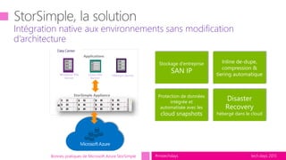 tech.days 2015#mstechdays
Intégration native aux environnements sans modification
d’architecture
Bonnes pratiques de Microsoft Azure StorSimple
Applications
StorSimple Appliance
Data Center
Stockage d'entreprise
SAN IP
Inline de-dupe,
compression &
tiering automatique
Protection de données
intégrée et
automatisée avec les
cloud snapshots
Disaster
Recovery
hébergé dans le cloud
Linux File
Server
VMware ServerWindows File
Server
 