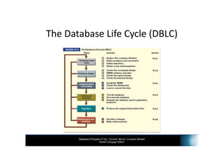 Database Principles 3rd Ed., Coronel, Morris, Crockett, Blewett
©2020 Cengage EMEA
The Database Life Cycle (DBLC)
 