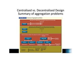 Centralised vs. Decentralised Design
Summary of aggregation problems
 