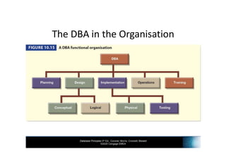 Database Principles 3rd Ed., Coronel, Morris, Crockett, Blewett
©2020 Cengage EMEA
The DBA in the Organisation
 
