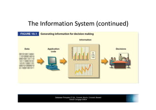 Database Principles 3rd Ed., Coronel, Morris, Crockett, Blewett
©2020 Cengage EMEA
The Information System (continued)
 