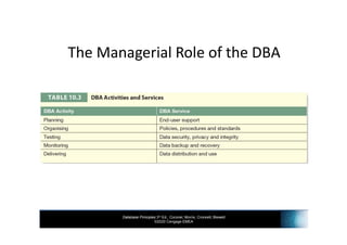 Database Principles 3rd Ed., Coronel, Morris, Crockett, Blewett
©2020 Cengage EMEA
The Managerial Role of the DBA
 