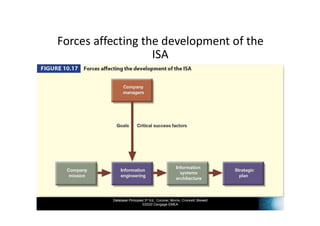 Database Principles 3rd Ed., Coronel, Morris, Crockett, Blewett
©2020 Cengage EMEA
Forces affecting the development of the
ISA
 
