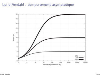 Loi d’Amdahl : comportement asymptotique
0
2
4
6
8
10
12
14
16
18
20
1 4 16 64 256 1024 4096 16384 65536
speed−up
nombre de processeurs (P)
0.75
0.9
0.95
 