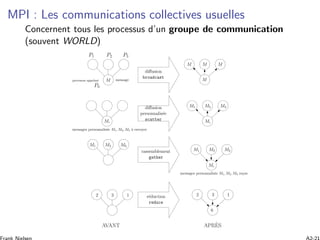 MPI : Les communications collectives usuelles
Concernent tous les processus d’un groupe de communication
(souvent WORLD)
diﬀusion
broadcast
Mi
M1 M2 M3
M
M M M
M
diﬀusion
personnalis´ee
scatter
M1 M2 M3
rassemblement
gather
Mi
M1 M2 M3
2 3 1 r´eduction
reduce
2 3 1
6
processus appelant
AVANT APR`ES
P0
P1 P2 P3
message
messages personnalis´es M1, M2, M3 `a envoyer
Mi
messages personnalis´es M1, M2, M3 re¸cus
 