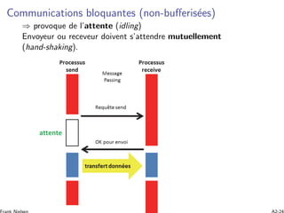 Communications bloquantes (non-buﬀeris´ees)
⇒ provoque de l’attente (idling)
Envoyeur ou receveur doivent s’attendre mutuellement
(hand-shaking).
 
