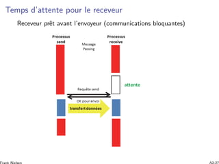Temps d’attente pour le receveur
Receveur prˆet avant l’envoyeur (communications bloquantes)
 