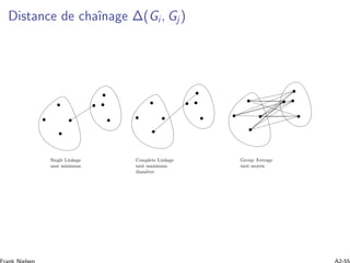 Distance de chaˆınage Δ(Gi, Gj)
Single Linkage
saut minimum
Complete Linkage
saut maximum
diam`etre
Group Average
saut moyen
 