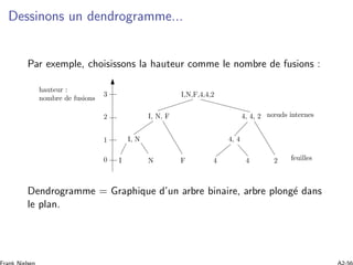 Dessinons un dendrogramme...
Par exemple, choisissons la hauteur comme le nombre de fusions :
I N F 4 4 2
I, N 4, 4
I, N, F 4, 4, 2
I,N,F,4,4,2
feuilles
nœuds internes
hauteur :
nombre de fusions
0
1
2
3
Dendrogramme = Graphique d’un arbre binaire, arbre plong´e dans
le plan.
 