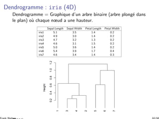 Dendrogramme : iris (4D)
Dendrogramme = Graphique d’un arbre binaire (arbre plong´e dans
le plan) o`u chaque nœud a une hauteur.
 