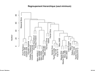 MaseratiBora
FordPanteraL
Duster360
CamaroZ28
ChryslerImperial
CadillacFleetwood
LincolnContinental
HornetSportabout
PontiacFirebird
Merc450SLC
Merc450SE
Merc450SL
DodgeChallenger
AMCJavelin
Hornet4Drive
Valiant
FerrariDino
HondaCivic
ToyotaCorolla
Fiat128
FiatX1−9
Merc240D
MazdaRX4
MazdaRX4Wag
Merc280
Merc280C
LotusEuropa
Merc230
Datsun710
Volvo142E
ToyotaCorona
Porsche914−2
020406080
Regroupement hierarchique (saut minimum)
hauteur
 