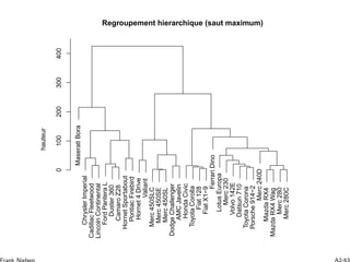 MaseratiBora
ChryslerImperial
CadillacFleetwood
LincolnContinental
FordPanteraL
Duster360
CamaroZ28
HornetSportabout
PontiacFirebird
Hornet4Drive
Valiant
Merc450SLC
Merc450SE
Merc450SL
DodgeChallenger
AMCJavelin
HondaCivic
ToyotaCorolla
Fiat128
FiatX1−9
FerrariDino
LotusEuropa
Merc230
Volvo142E
Datsun710
ToyotaCorona
Porsche914−2
Merc240D
MazdaRX4
MazdaRX4Wag
Merc280
Merc280C
0100200300400
Regroupement hierarchique (saut maximum)
hauteur
 