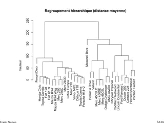 FerrariDino
HondaCivic
ToyotaCorolla
Fiat128
FiatX1−9
MazdaRX4
MazdaRX4Wag
Merc280
Merc280C
Merc240D
LotusEuropa
Merc230
Volvo142E
Datsun710
ToyotaCorona
Porsche914−2
MaseratiBora
Hornet4Drive
Valiant
Merc450SLC
Merc450SE
Merc450SL
DodgeChallenger
AMCJavelin
ChryslerImperial
CadillacFleetwood
LincolnContinental
FordPanteraL
Duster360
CamaroZ28
HornetSportabout
PontiacFirebird
050100150200250
Regroupement hierarchique (distance moyenne)
hauteur
 