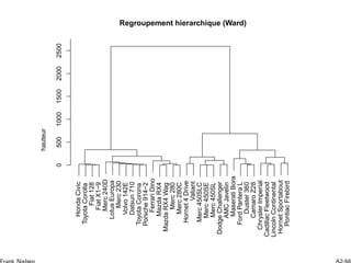 HondaCivic
ToyotaCorolla
Fiat128
FiatX1−9
Merc240D
LotusEuropa
Merc230
Volvo142E
Datsun710
ToyotaCorona
Porsche914−2
FerrariDino
MazdaRX4
MazdaRX4Wag
Merc280
Merc280C
Hornet4Drive
Valiant
Merc450SLC
Merc450SE
Merc450SL
DodgeChallenger
AMCJavelin
MaseratiBora
FordPanteraL
Duster360
CamaroZ28
ChryslerImperial
CadillacFleetwood
LincolnContinental
HornetSportabout
PontiacFirebird
05001000150020002500
Regroupement hierarchique (Ward)
hauteur
 