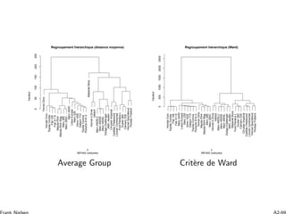 FerrariDino
HondaCivic
ToyotaCorolla
Fiat128
FiatX1−9
MazdaRX4
MazdaRX4Wag
Merc280
Merc280C
Merc240D
LotusEuropa
Merc230
Volvo142E
Datsun710
ToyotaCorona
Porsche914−2
MaseratiBora
Hornet4Drive
Valiant
Merc450SLC
Merc450SE
Merc450SL
DodgeChallenger
AMCJavelin
ChryslerImperial
CadillacFleetwood
LincolnContinental
FordPanteraL
Duster360
CamaroZ28
HornetSportabout
PontiacFirebird
050100150200250
Regroupement hierarchique (distance moyenne)
INF442 (voitures)
x
hauteur
HondaCivic
ToyotaCorolla
Fiat128
FiatX1−9
Merc240D
LotusEuropa
Merc230
Volvo142E
Datsun710
ToyotaCorona
Porsche914−2
FerrariDino
MazdaRX4
MazdaRX4Wag
Merc280
Merc280C
Hornet4Drive
Valiant
Merc450SLC
Merc450SE
Merc450SL
DodgeChallenger
AMCJavelin
MaseratiBora
FordPanteraL
Duster360
CamaroZ28
ChryslerImperial
CadillacFleetwood
LincolnContinental
HornetSportabout
PontiacFirebird
05001000150020002500
Regroupement hierarchique (Ward)
INF442 (voitures)
x
hauteur
Average Group Crit`ere de Ward
 