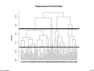 877511973859339482263114311821864425204048399392158353212893053273817622369162764350599690413634496170685655951424672835998474755458365814598465272379110088129697477166607879577710134280266482
0.00.51.01.52.02.5
Regroupement hierarchique
hauteur
 