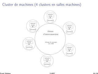 ÐÙ×Ø Ö Ñ Ò × ´ ÐÙ×Ø Ö× Ò × ÐÐ × Ñ Ò ×µ
m´emoire
locale
processeur
m´emoire
locale
processeur
m´emoire
locale
processeur
m´emoire
locale
processeur
m´emoire
locale
processeur
m´emoire
locale
processeur
r´eseau
d’interconnexion
´echange de messages
avec MPI
 