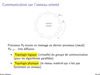 ÓÑÑÙÒ 
 Ø ÓÒ ×ÙÖ Ð³ ÒÒ Ù ÓÖ ÒØ
P0
PP−1
anneau
orient´e
ÈÖÓ
 ××Ù× P¼ ÒÚÓ ÙÒ Ñ ×× Ù ÖÒ Ö ÔÖÓ
 ××Ù× ´Ò Ù µ
PP−½ººº ÍÒ Ù× ÓÒ
◮ ÌÓÔÓÐÓ ÐÓ ÕÙ ´Ú ÖØÙ ÐÐ µ Ù ÖÓÙÔ 
ÓÑÑÙÒ 
 Ø ÓÒ
´ÔÓÙÖ Ð × Ð ÓÖ Ø Ñ × Ô Ö ÐÐ Ð ×µ
◮ ÌÓÔÓÐÓ Ô Ý× ÕÙ ´Ð Ö × Ù Ñ Ø Ö Ð ÕÙ Ò³ ×Ø Ô ×
ÓÖ
 Ñ ÒØ ÙÒ ÒÒ Ùµ
 