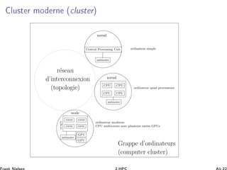 ÐÙ×Ø Ö ÑÓ ÖÒ ´ ÐÙ×Ø Öµ
r´eseau
d’interconnexion
(topologie)
nœud
Central Processing Unit
m´emoire
nœud
CPU CPU
CPUCPU
m´emoire
ordinateur simple
ordinateur quad processeurs
ordinateur moderne:
CPU multicœurs avec plusieurs cartes GPUs
node
cœur
m´emoire
GPU
GPU
C
P
U
Grappe d’ordinateurs
(computer cluster)
cœur
cœur cœur
 