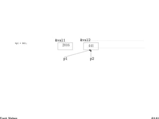 *p1 = 441;
val2val1
2016 441
p1 p2
 