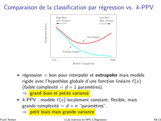 Comparaison de la classiﬁcation par r´egression vs. k-PPV
◮ r´egression = bon pour interpoler et extrapoler mais mod`ele
rigide avec l’hypoth`ese globale d’une fonction lin´eaire f (x)
(faible complexit´e = d + 1 param`etres).
⇒ grand biais et petite variance
◮ k-PPV : mod`ele f (x) localement constant, ﬂexible, mais
grande complexit´e = d × n “param`etres”.
⇒ petit biais mais grande variance
Frank Nielsen 1.Les matrices en HPC-1.R´egression A6-13
 